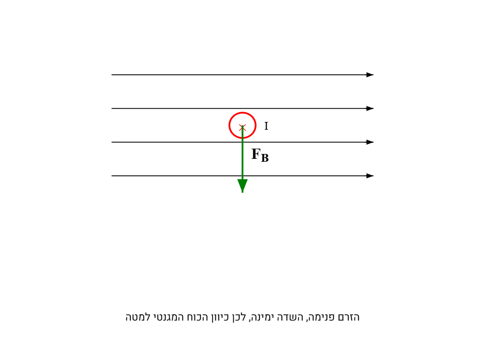 כוח מגנטי על תיל נושא זרם - דוגמה 2